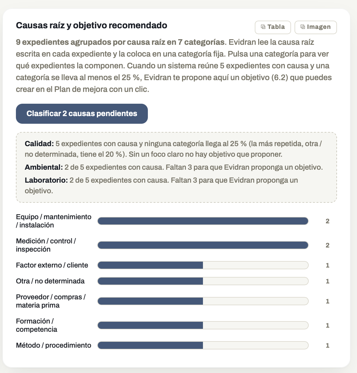 Evidran agrupa los expedientes por categoría de causa raíz y explica cuándo propone un objetivo de mejora. Datos de ejemplo de la cuenta de demostración.