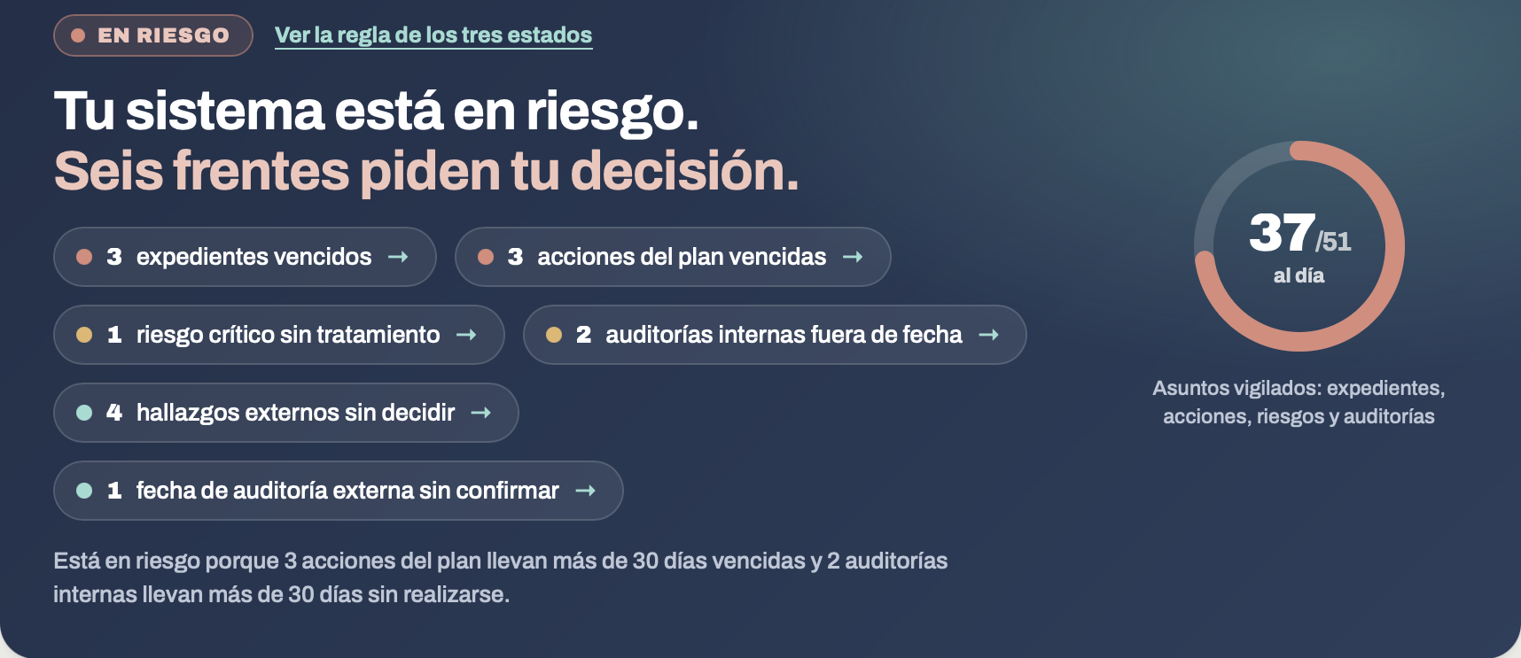 Panel de inicio de Evidran: el sistema está en riesgo y seis frentes piden decisión, con el motivo explicado. Datos de ejemplo de la cuenta de demostración.